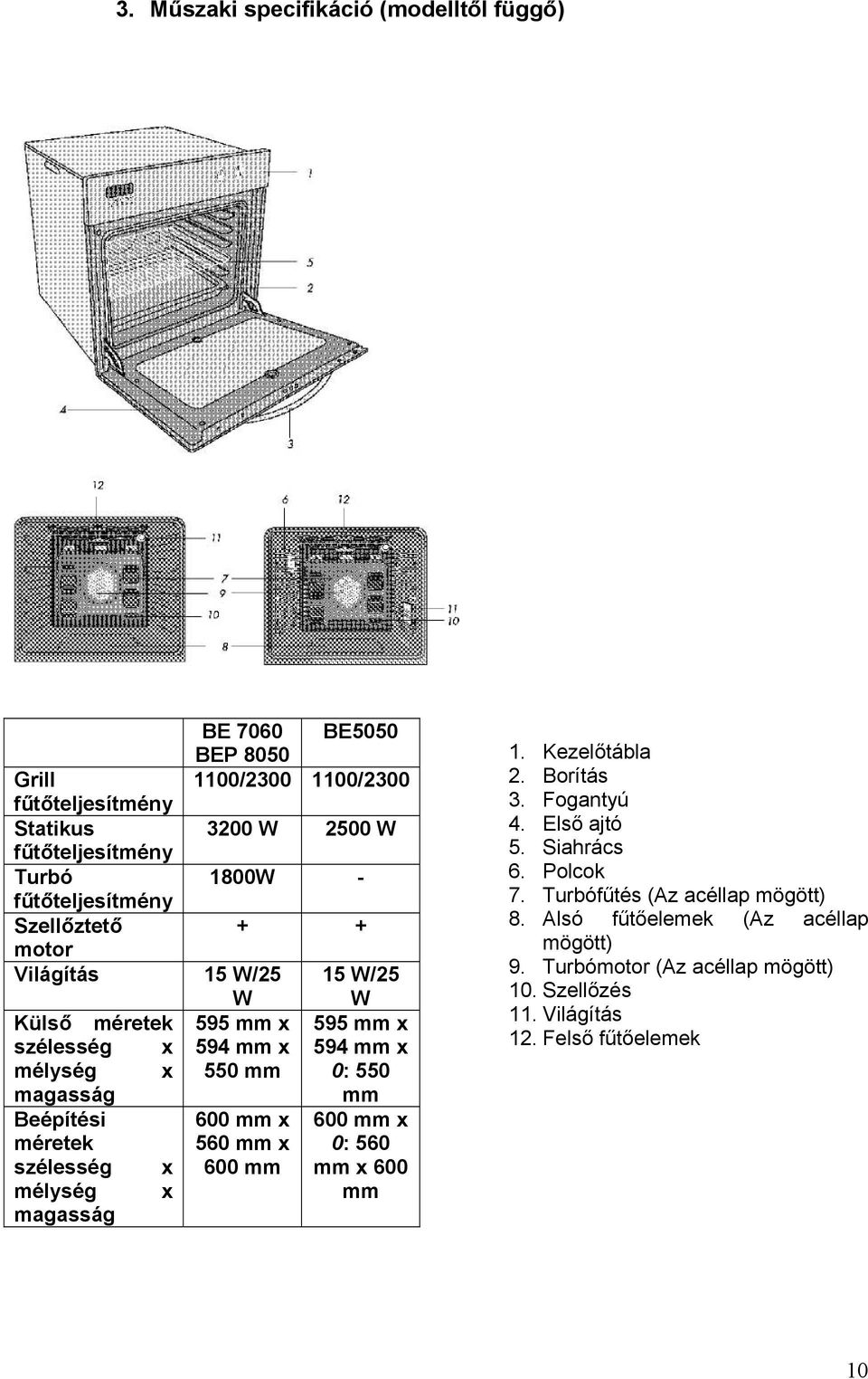 mm Beépítési méretek szélesség x 600 mm x 560 mm x 600 mm 600 mm x 0: 560 mm x 600 mélység x mm magasság 1. Kezelőtábla 2. Borítás 3. Fogantyú 4. Első ajtó 5.