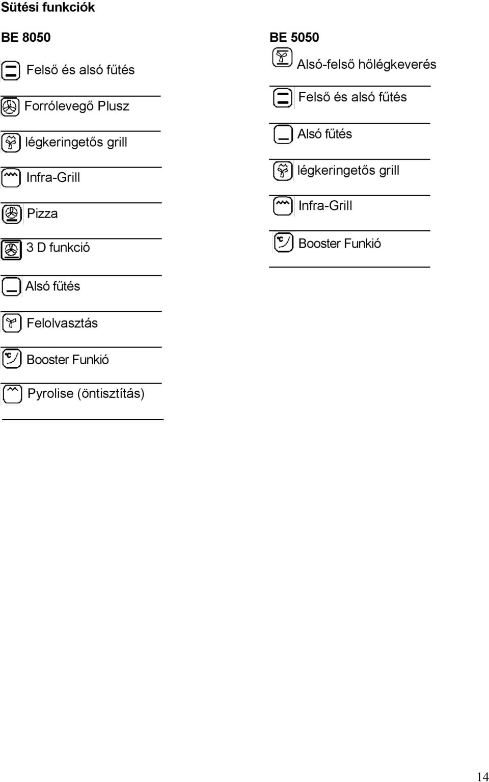 ELEKTRA BREGENZ. Beépíthető elektromos tűzhely és sütő HASZNÁLATI UTASÍTÁS.  Modell: BEP 8050 BE 7060 BE /R.A/ PDF Free Download