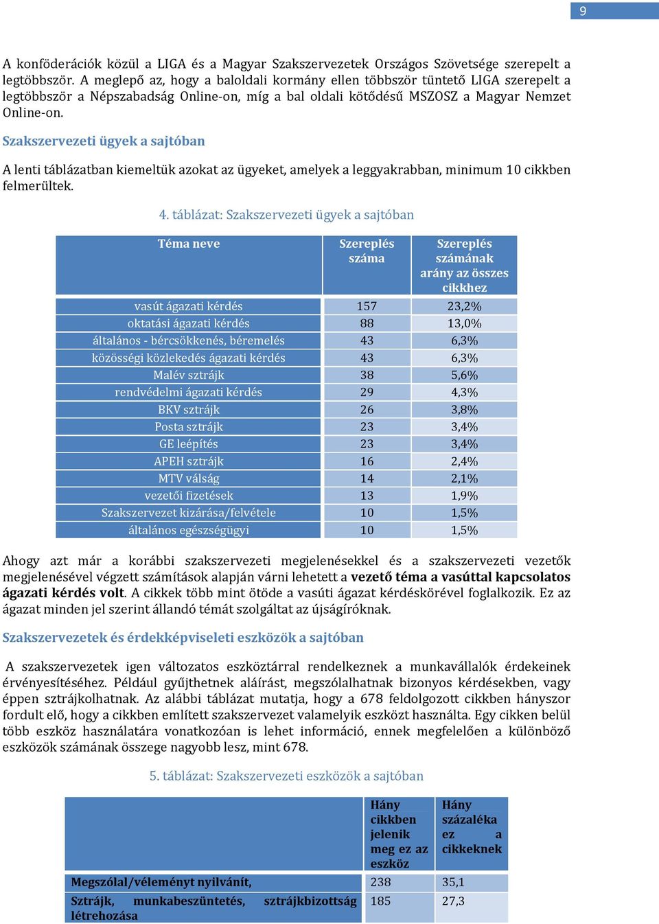 Szakszei ügyek a sajtóban A lenti táblázatban kiemeltük azokat az ügyeket, amelyek a leggyakrabban, minimum 10 cikkben felmerültek. 4.