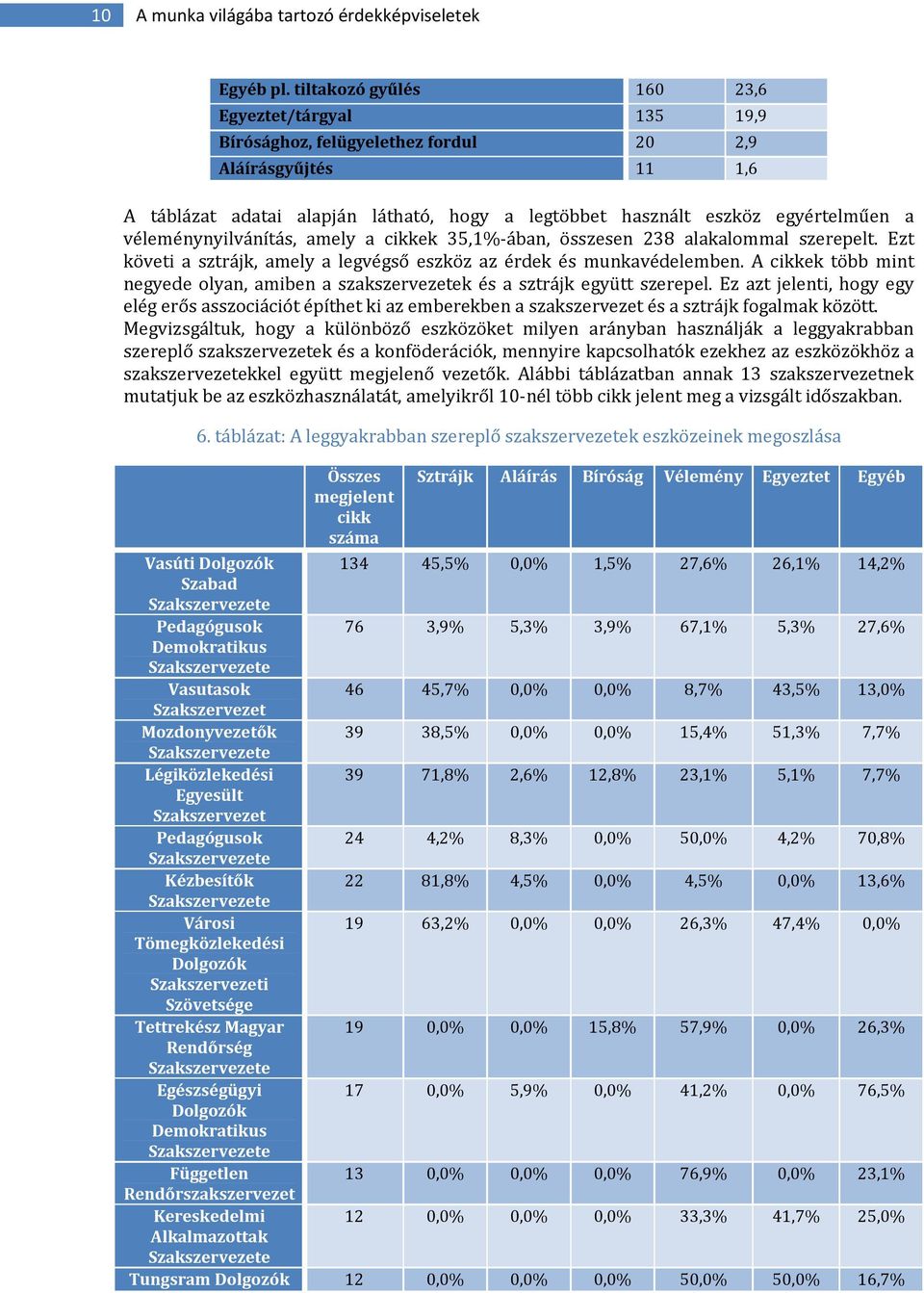 véleménynyilvánítás, amely a cikkek 35,1%-ában, összesen 238 alakalommal szerepelt. Ezt követi a sztrájk, amely a legvégső eszköz az érdek és munkavédelemben.