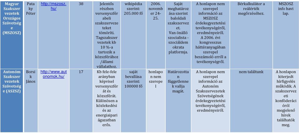 17 Kb fele-fele arányban képvisel versenyszfér át és közszférát. Különösen a közlekedési és az energiaipari ágazatban erős. wikipédia szerint: 205.000 fő saját bevallása szerint: 100000 fő 2006.
