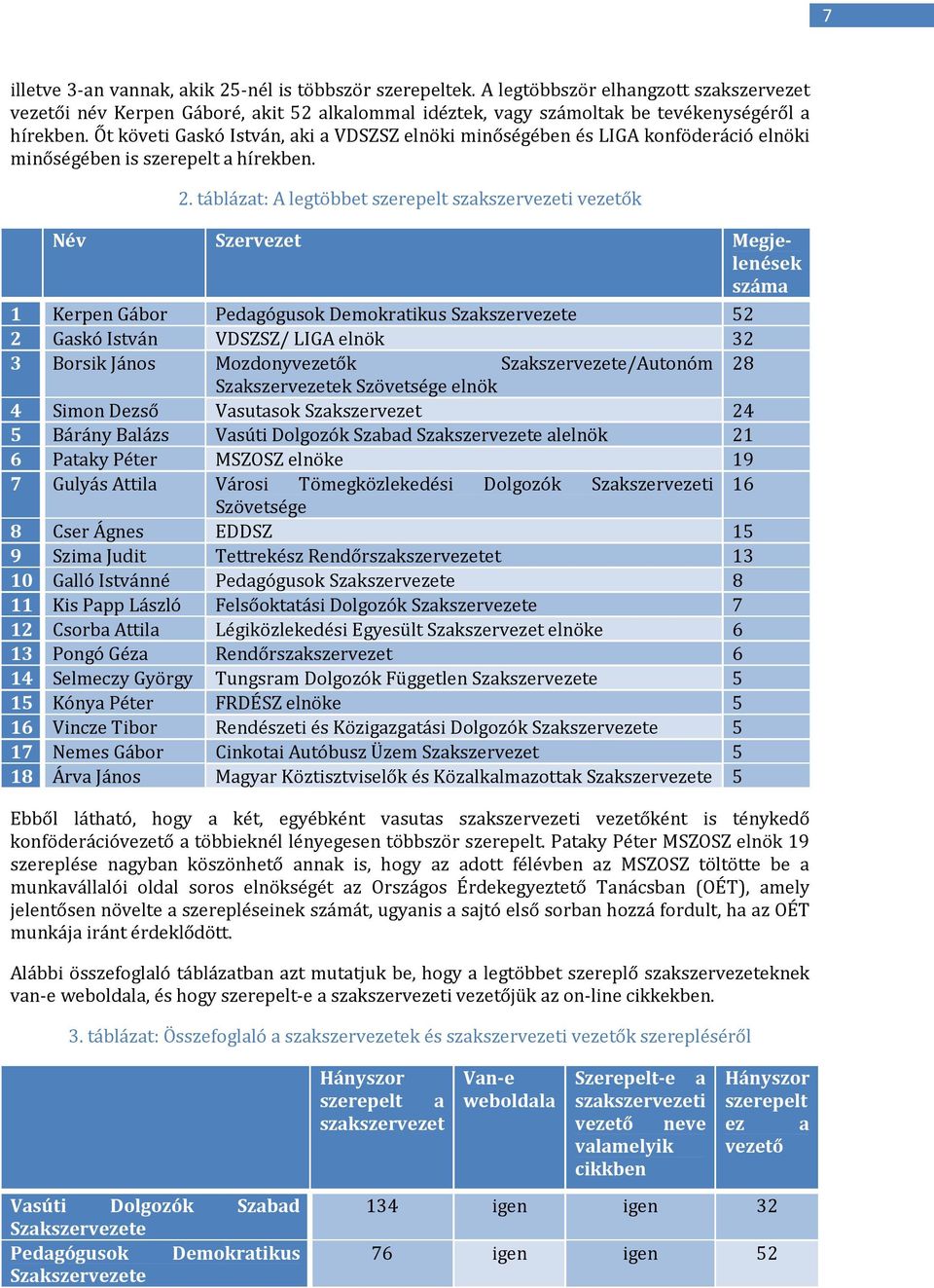 táblázat: A legtöbbet szerepelt szakszei vezetők Név Sze Megjelenések száma 1 Kerpen Gábor Pedagógusok Demokratikus Szakszee 52 2 Gaskó István VDSZSZ/ LIGA elnök 32 3 Borsik János Mozdonyvezetők