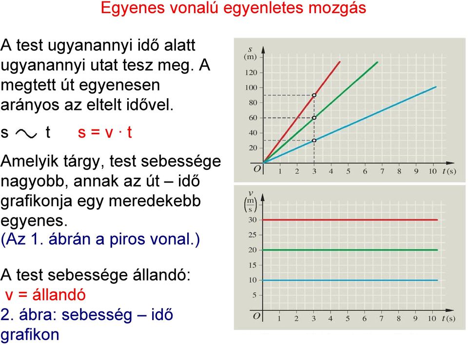 s t s = v t Amelyik tárgy, test sebessége nagyobb, annak az út idő grafikonja egy