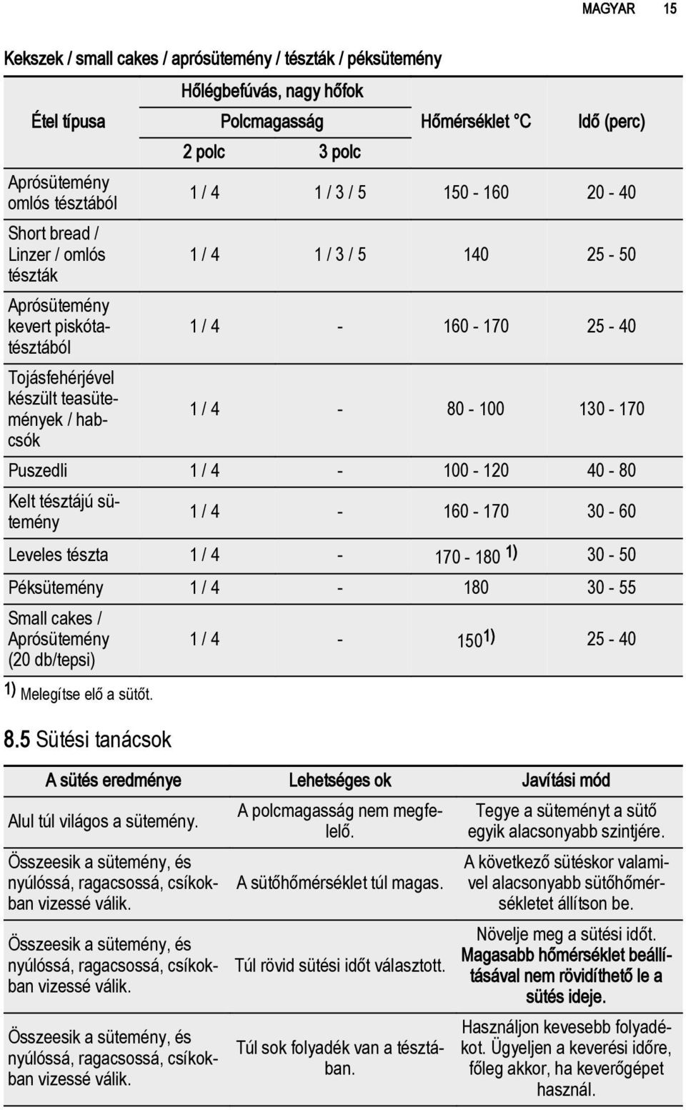 4-100 - 120 40-80 Kelt tésztájú sütemény 1 / 4-160 - 170 30-60 Leveles tészta 1 / 4-170 - 180 1) 30-50 Péksütemény 1 / 4-180 30-55 Small cakes / Aprósütemény 1 / 4-150 1) 25-40 (20 db/tepsi) 1)