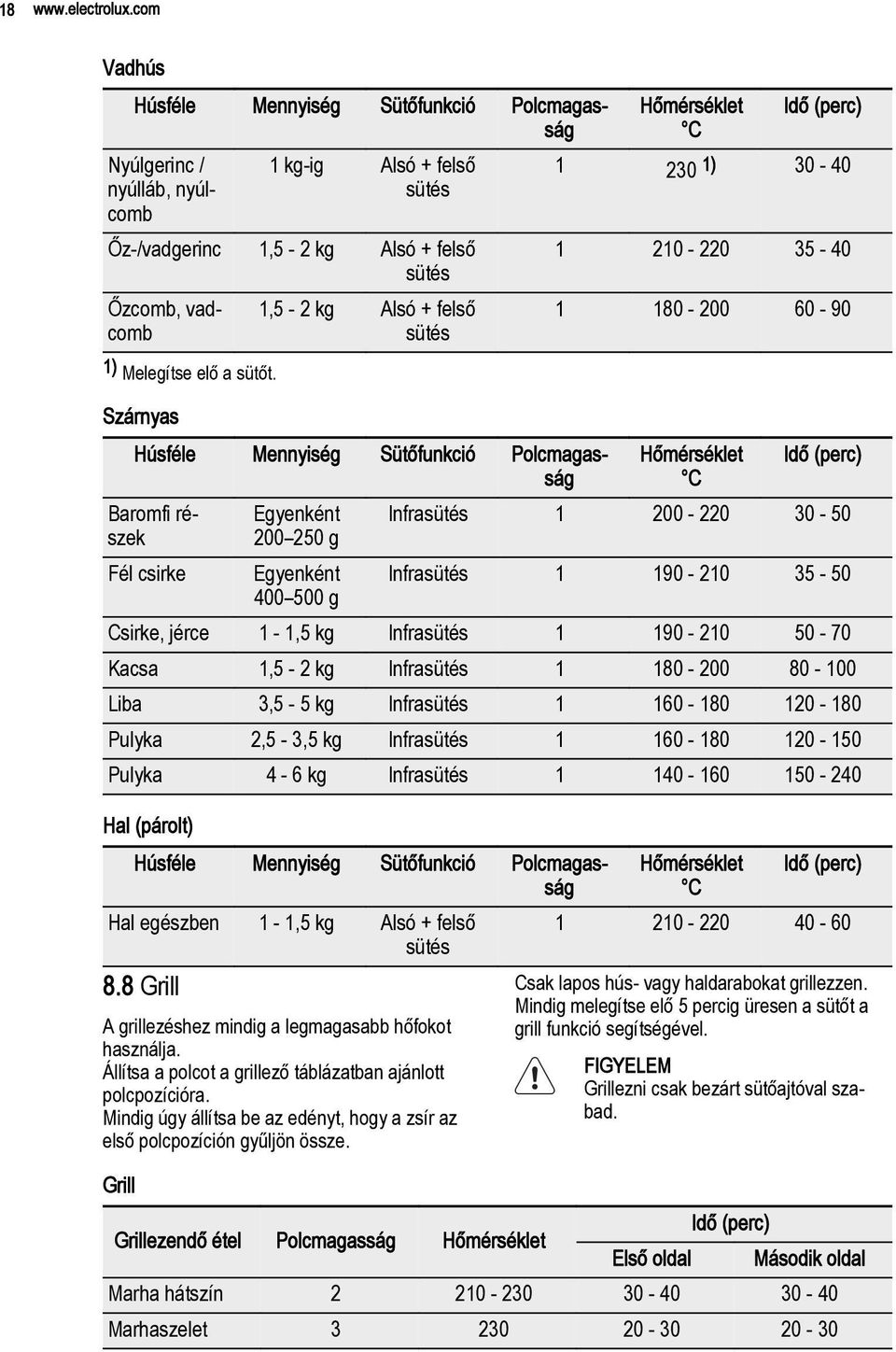 Szárnyas 1,5-2 kg Alsó + felső sütés Húsféle Mennyiség Sütőfunkció Polcmagasság Baromfi részek Fél csirke Egyenként 200 250 g Egyenként 400 500 g Hőmérséklet C Idő (perc) 1 230 1) 30-40 1 210-220