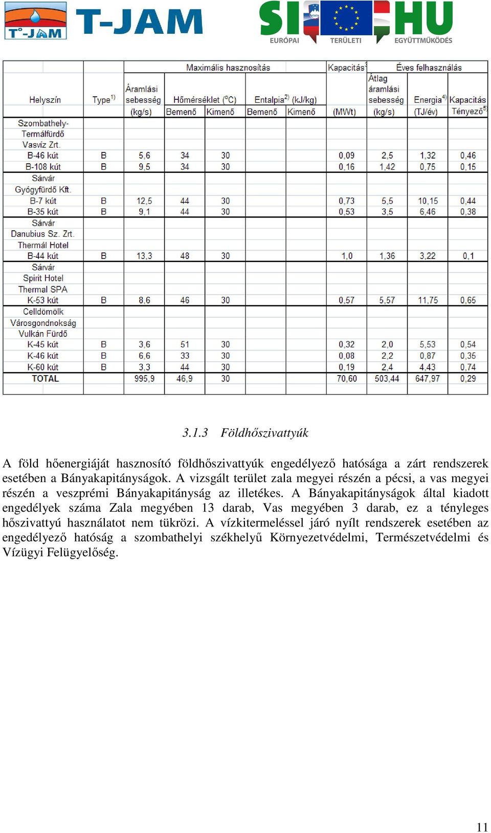 A Bányakapitányságok által kiadott engedélyek száma Zala megyében 13 darab, Vas megyében 3 darab, ez a tényleges hőszivattyú használatot nem