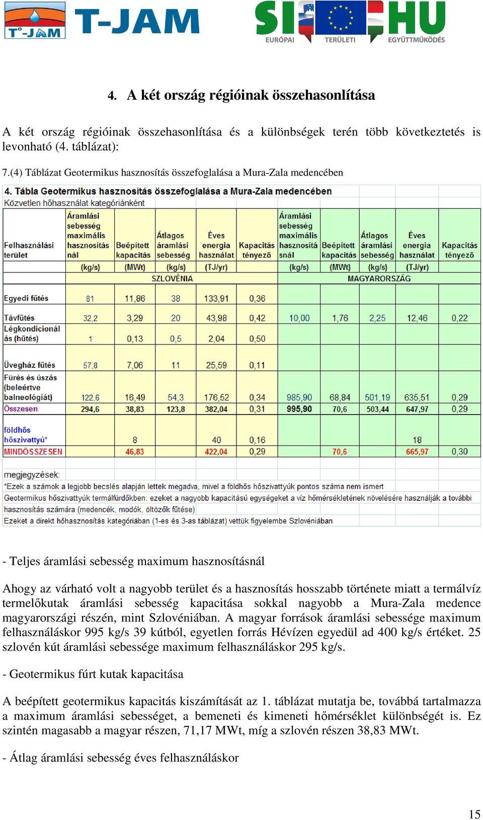 története miatt a termálvíz termelőkutak áramlási sebesség kapacitása sokkal nagyobb a Mura-Zala medence magyarországi részén, mint Szlovéniában.