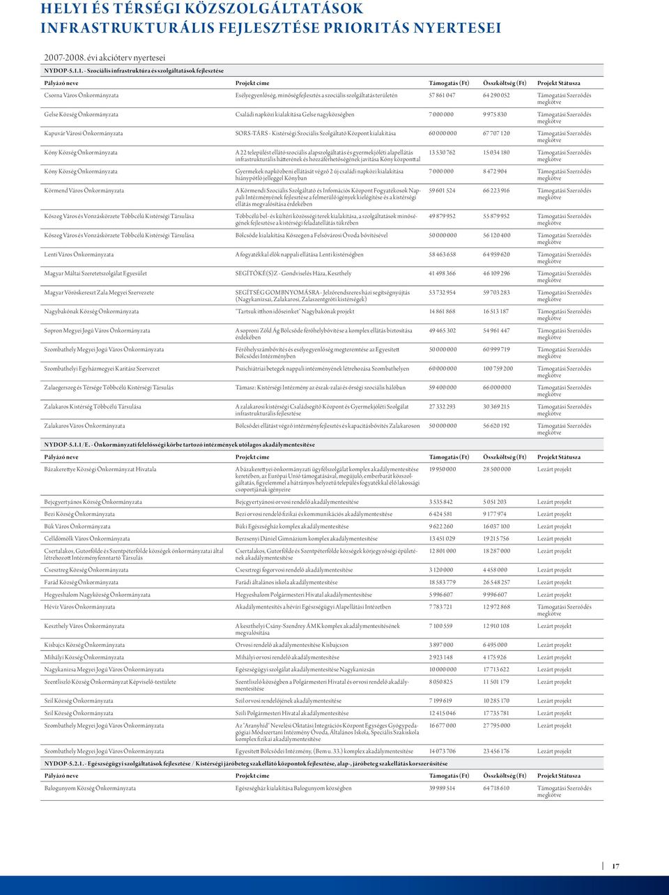 Gelse Község Önkormányzata Családi napközi kialakítása Gelse nagyközségben 7 000 000 9 975 830 Támogatási Szerződés Kapuvár Városi Önkormányzata SORS-TÁRS - Kistérségi Szociális Szolgáltató Központ