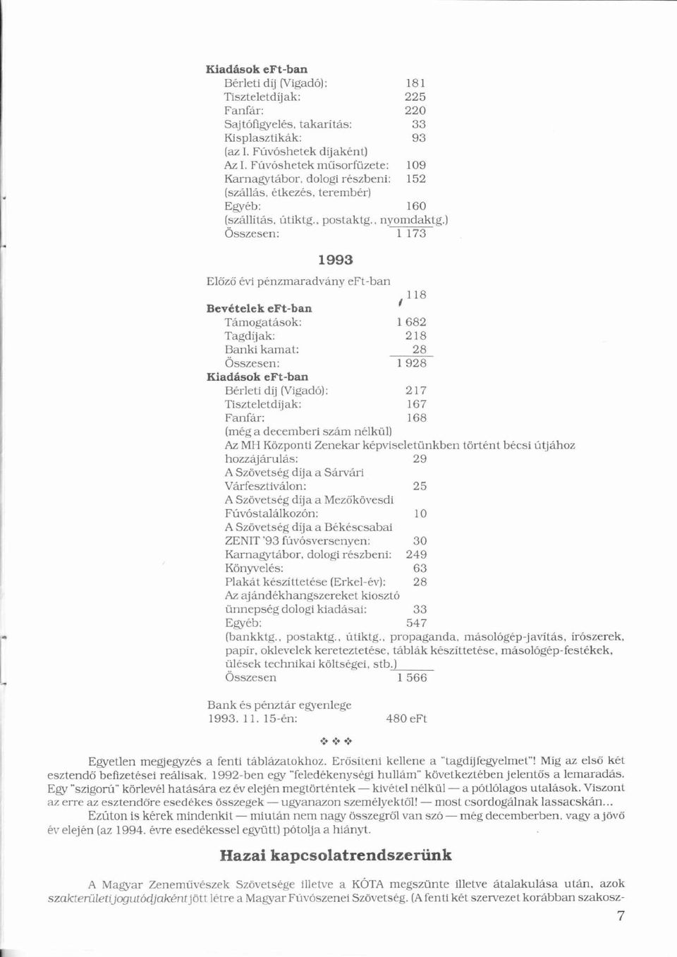 ) Összesen: 1 173 Ö 1993 Elöző ő ő évié pénzmaradvnyé eft-ban 1 18 l Bevételeké eft-ban Tmogatsok: 1 682 Tagdíjí ak: 2 18 Banki kamat: 28 Összesen: Ö 1 928 Kiadsok eft-ban Bérletié díj (Vigadó): ó