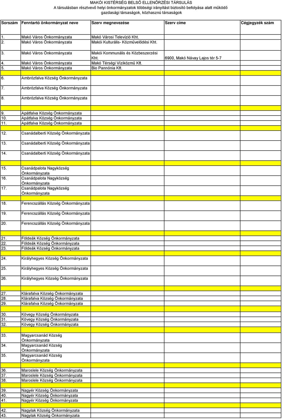 Makó Város Önkormányzata Makói Kommunális és Közbeszerzési Kht. 6900, Makó Návay Lajos tér 5-7 4. Makó Város Önkormányzata Makó Térségi Víziközmű Kft. 5. Makó Város Önkormányzata Bio Pannónia Kft. 6. Ambrózfalva Község Önkormányzata 7.
