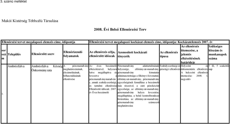 felhasználásának ellenőrzése levezetve a Ellenőrzési tervet megalapozó kockázat elemzés címe, időpontja: Kockázatelemzés 2007.