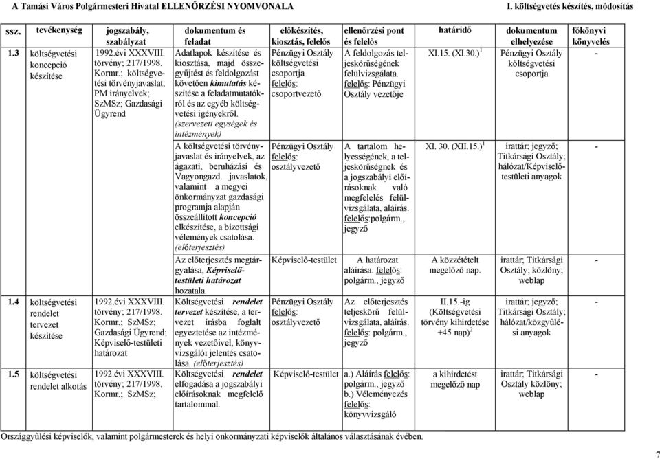 ; SzMSz; Gazdasági Ügyrend; Képviselőtestületi határozat 1992.évi XXXVIII. törvény; 217/1998. Kormr.