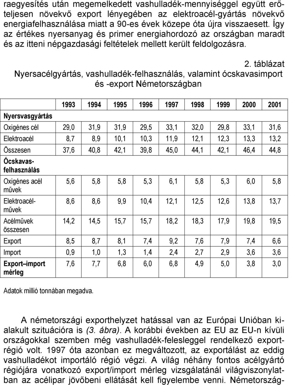 táblázat Nyersacélgyártás, vashulladék-felhasználás, valamint ócskavasimport és -export Németországban Nyersvasgyártás 1993 1994 1995 1996 1997 1998 1999 2000 2001 Oxigénes cél 29,0 31,9 31,9 29,5