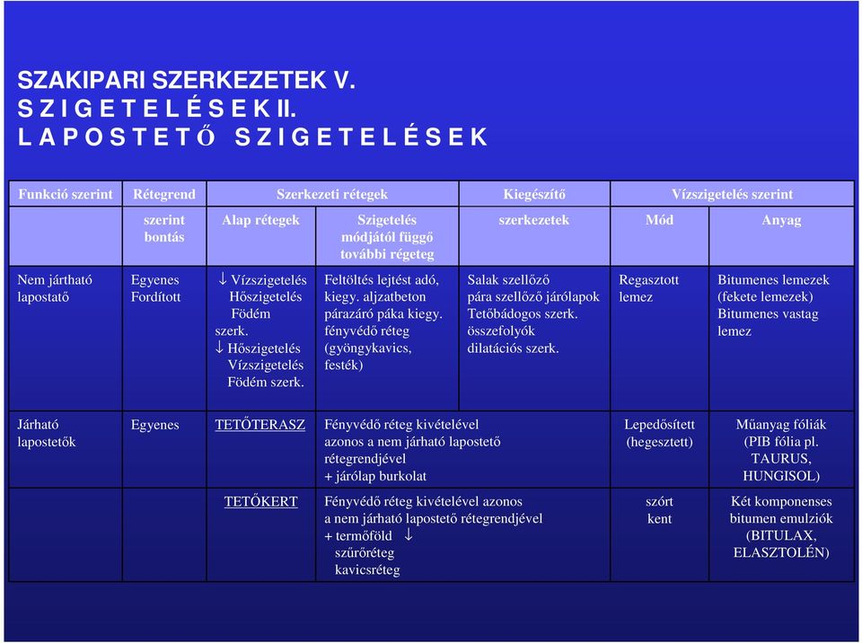 szerkezetek Mód Anyag Nem jártható lapostatı Egyenes Fordított Vízszigetelés Hıszigetelés Födém szerk. Hıszigetelés Vízszigetelés Födém szerk. Feltöltés lejtést adó, kiegy.