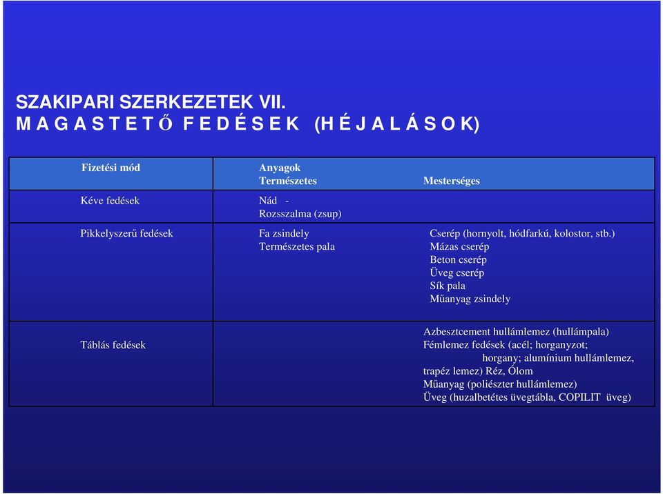 (zsup) Fa zsindely Természetes pala Mesterséges Cserép (hornyolt, hódfarkú, kolostor, stb.