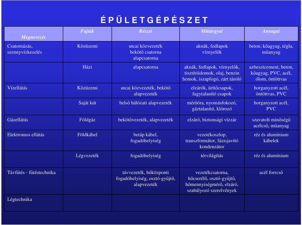 utcai közvezeték, bekötı alapvezeték elzárók, ürítıcsapok, fagytalanító csapok horganyzott acél, öntöttvas, PVC Saját kút belsı hálózati alapvezeték mérıóra, nyomásfokozó, gáztalanító, klórozó