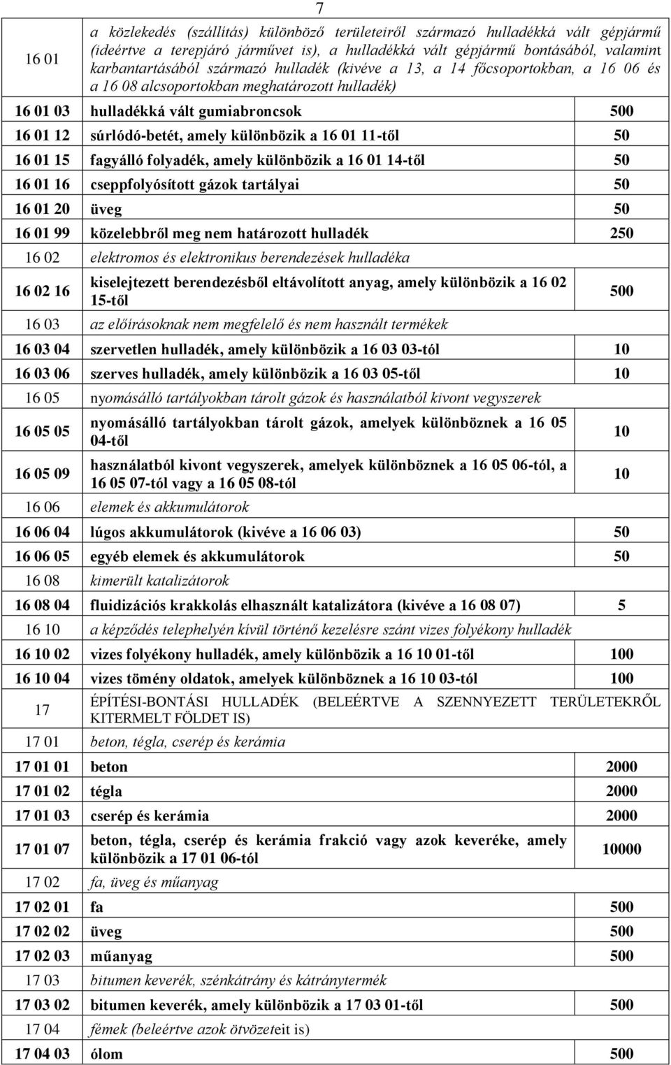 16 01 15 fagyálló folyadék, amely különbözik a 16 01 14-től 16 01 16 cseppfolyósított gázok tartályai 16 01 20 üveg 16 01 99 közelebbről meg nem határozott hulladék 2 16 02 elektromos és elektronikus