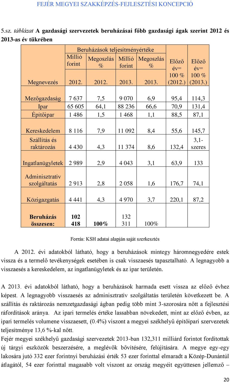 ) Mezőgazdaság 7 637 7,5 9 070 6,9 95,4 114,3 Ipar 65 605 64,1 88 236 66,6 70,9 131,4 Építőipar 1 486 1,5 1 468 1,1 88,5 87,1 Kereskedelem 8 116 7,9 11 092 8,4 55,6 145,7 Szállítás és raktározás 4