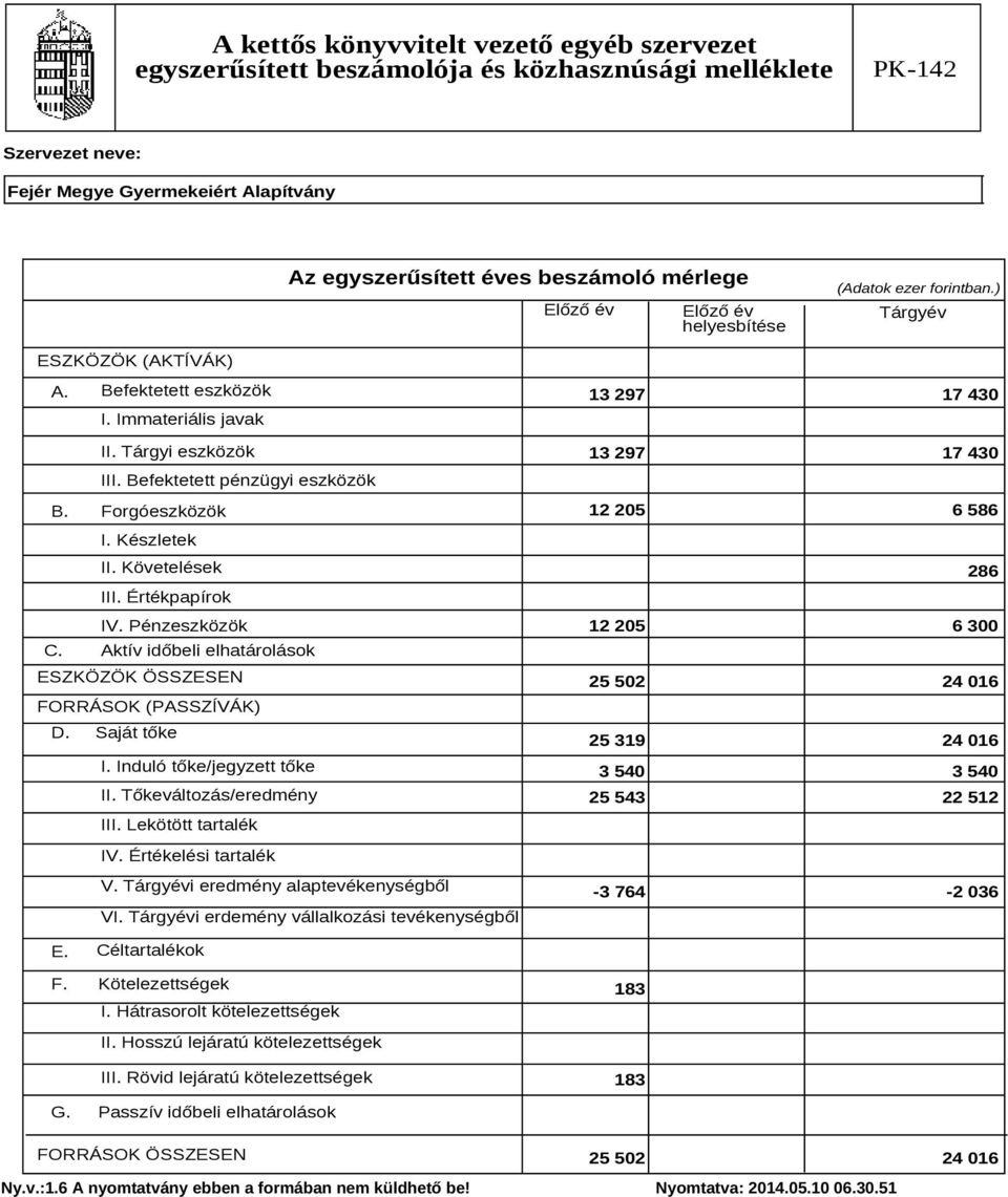 Tőkeváltozás/eredmény III. Lekötött tartalék 13 297 17 430 13 297 17 430 12 205 6 586 286 12 205 6 300 25 502 24 016 25 319 24 016 3 540 3 540 25 543 22 512 IV. Értékelési tartalék V.