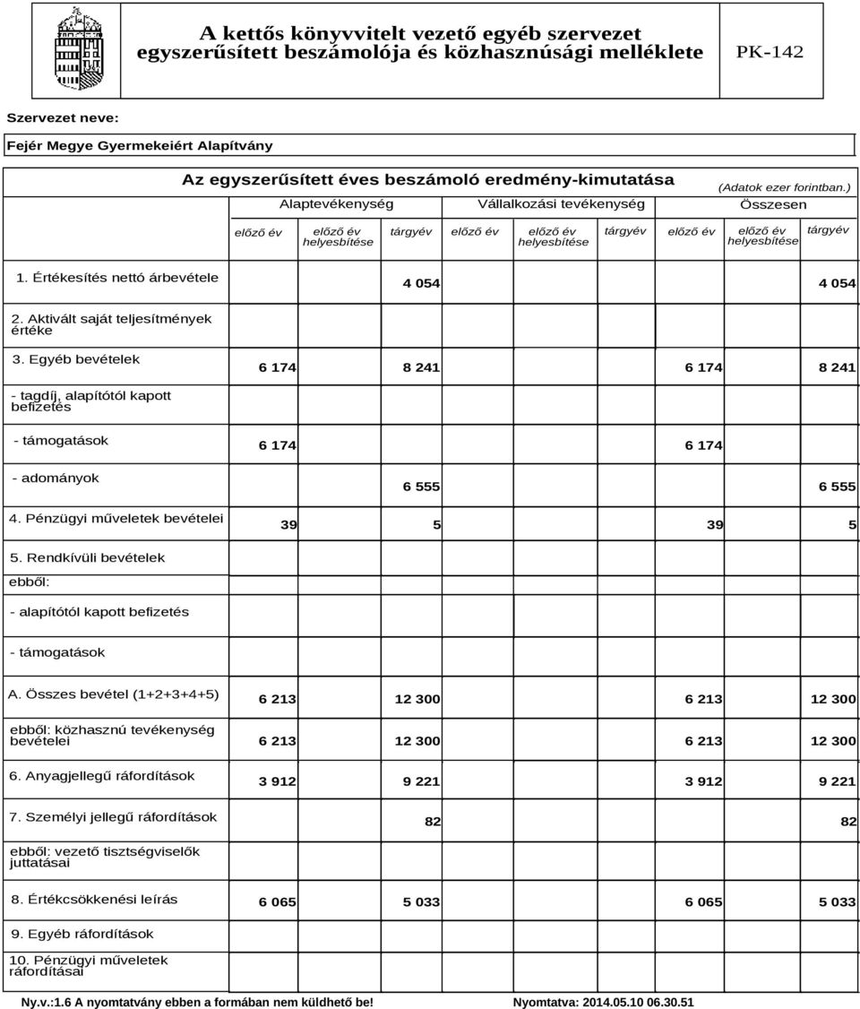 Egyéb bevételek 6 174 8 241 6 174 8 241 - tagdíj, alapítótól kapott befizetés - támogatások 6 174 6 174 - adományok 6 555 6 555 4. Pénzügyi műveletek bevételei 39 5 39 5 5.