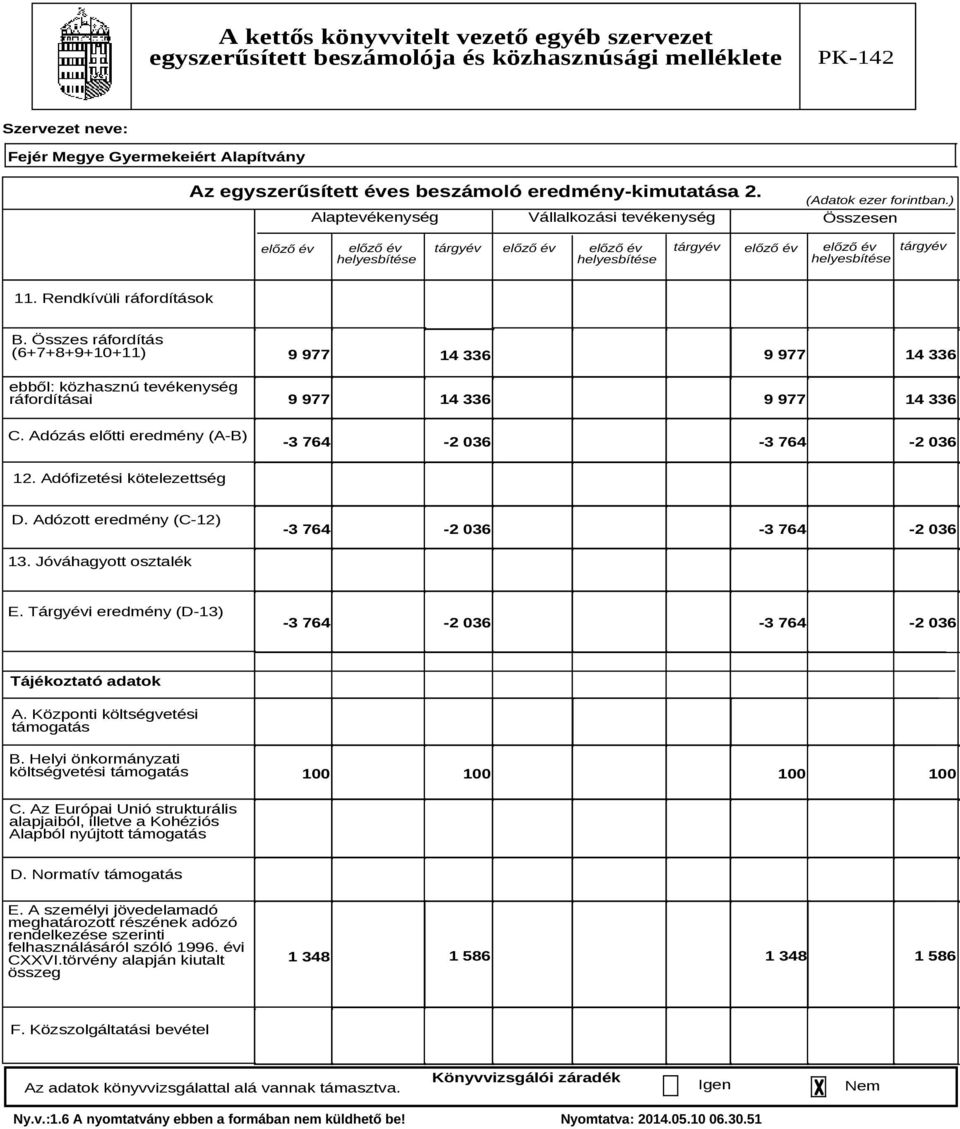 Adózás előtti eredmény (A-B) 9 977 9 977 14 336 14 336 9 977 14 336 9 977 14 336-3 764-2 036-3 764-2 036 12. Adófizetési kötelezettség D. Adózott eredmény (C-12) -3 764-2 036-3 764-2 036 13.