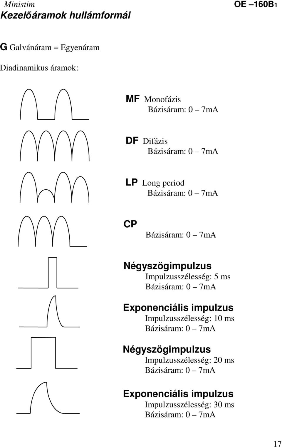 Négyszögimpulzus Impulzusszélesség: 5 ms Exponenciális impulzus