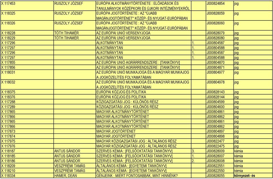 VERSENYJOGA J000828079 jog X 118229 TÓTH TIHAMÉR AZ EURÓPAI UNIÓ VERSENYJOGA J000828080 jog X 117296 ALKOTMÁNYTAN 1. J000804587 jog X 117297 ALKOTMÁNYTAN 1. J000804588 jog X 117296 ALKOTMÁNYTAN 1.