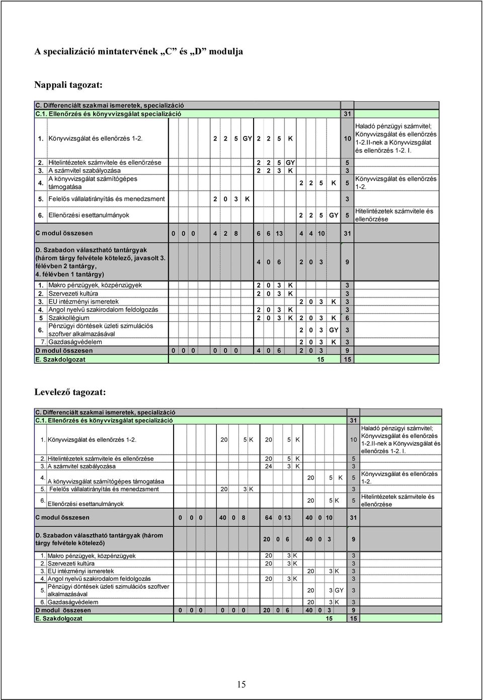 Ellenőrzési esettanulmányok 2 2 5 GY 5 Haladó pénzügyi számvitel; Könyvvizsgálat és ellenőrzés 1-2.II-nek a Könyvvizsgálat és ellenőrzés 1-2. I. Könyvvizsgálat és ellenőrzés 1-2. Hitelintézetek számvitele és ellenőrzése 0 0 0 4 2 8 6 6 13 4 4 10 31 D.