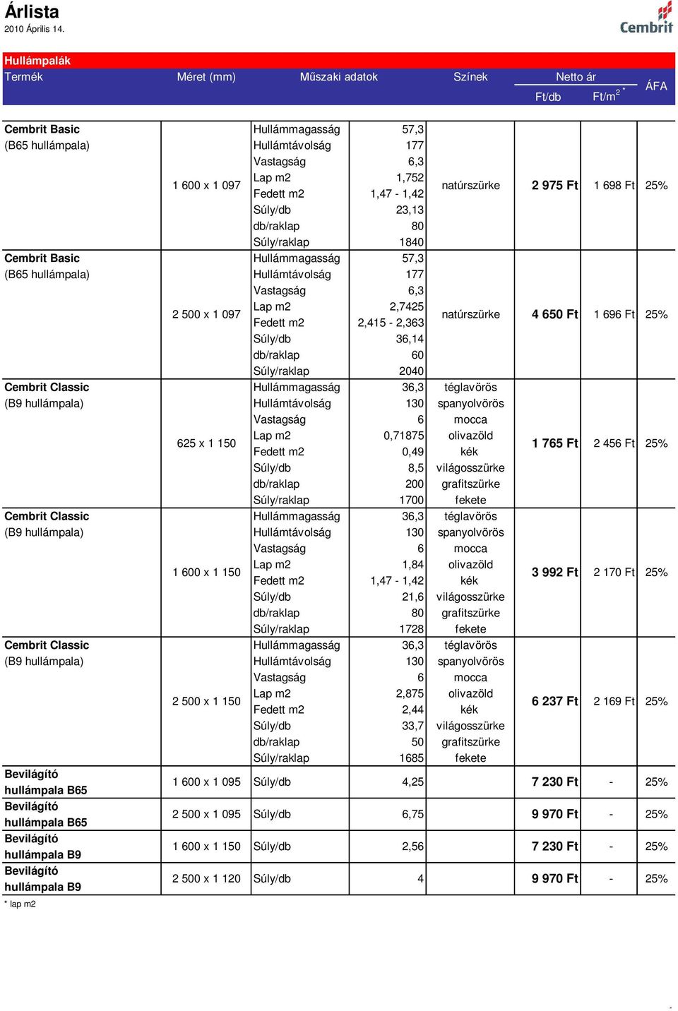 60 Súly/raklap 2040 Cembrit Classic Hullámmagasság 36,3 téglavörös (B9 hullámpala) Hullámtávolság 130 spanyolvörös Vastagság 6 mocca 625 x 1 150 Lap m2 0,71875 olivazöld Fedett m2 0,49 kék Súly/db