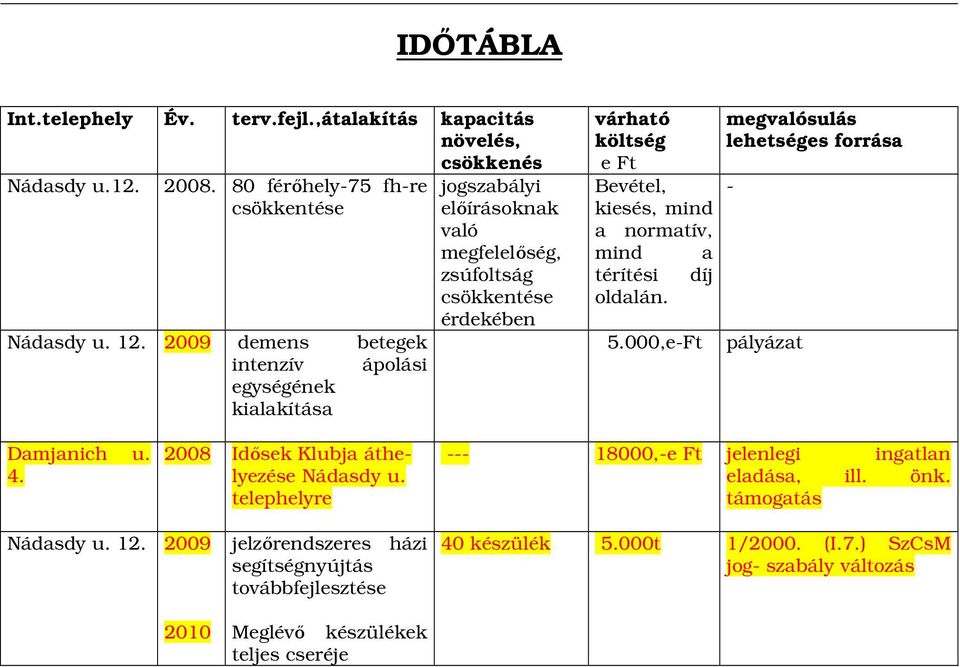 a normatív, mind a térítési díj oldalán. 5.000,e-Ft pályázat megvalósulás lehetséges forrása - Damjanich u. 4. 2008 Idősek Klubja áthelyezése Nádasdy u.