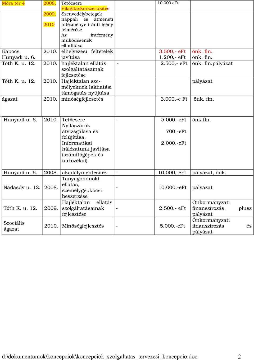 minőségfejlesztés 3.000,-e Ft önk. fin. Hunyadi u. 6. 2010. Tetőcsere Nyilászárók átvizsgálása és felújítása. Informatikai hálózatunk javítása (számítógépek és tartozékai) - 5.000.-eFt 700,-eFt 2.000.-eFt önk.