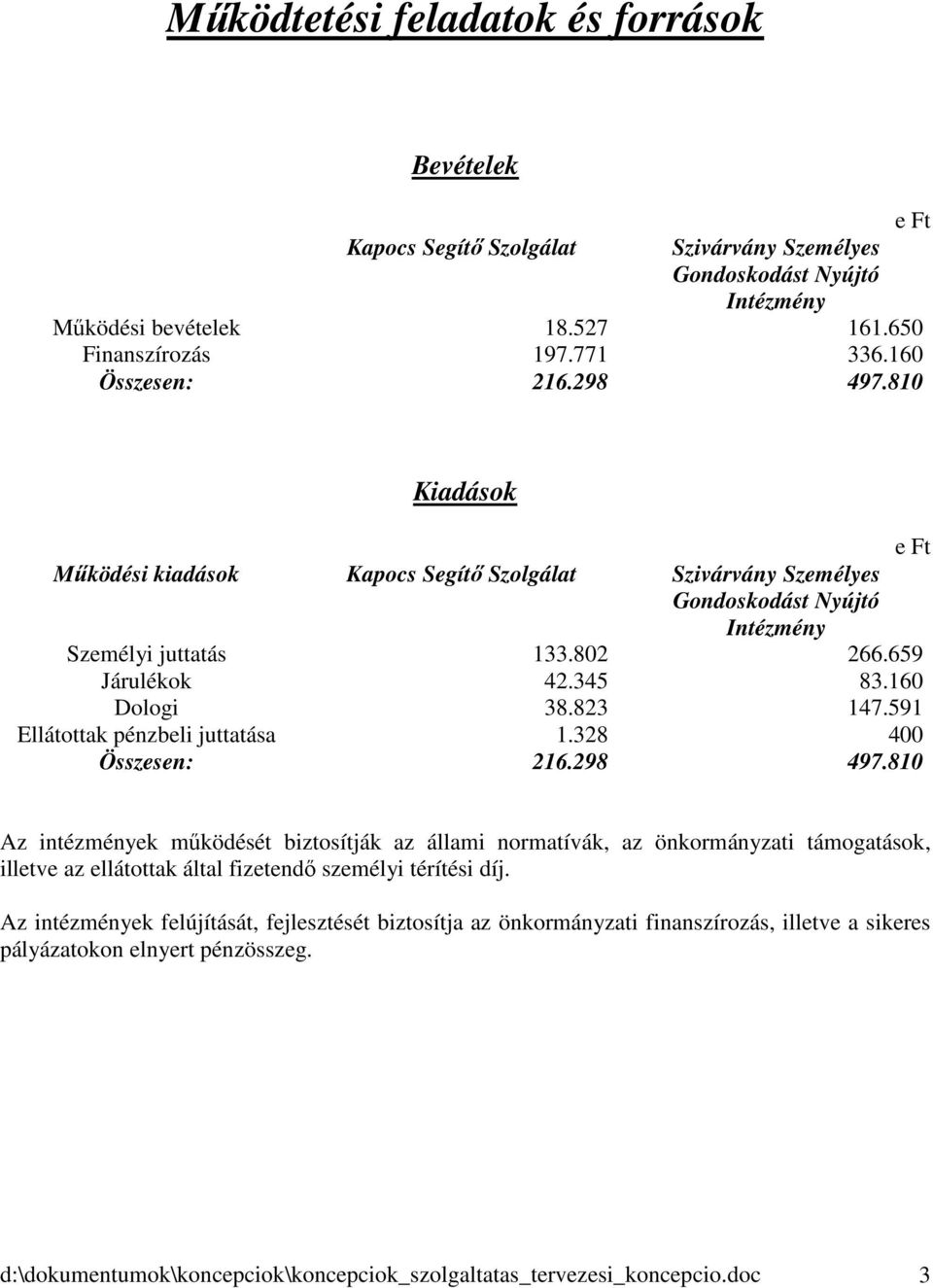 160 Dologi 38.823 147.591 Ellátottak pénzbeli juttatása 1.328 400 Összesen: 216.298 497.