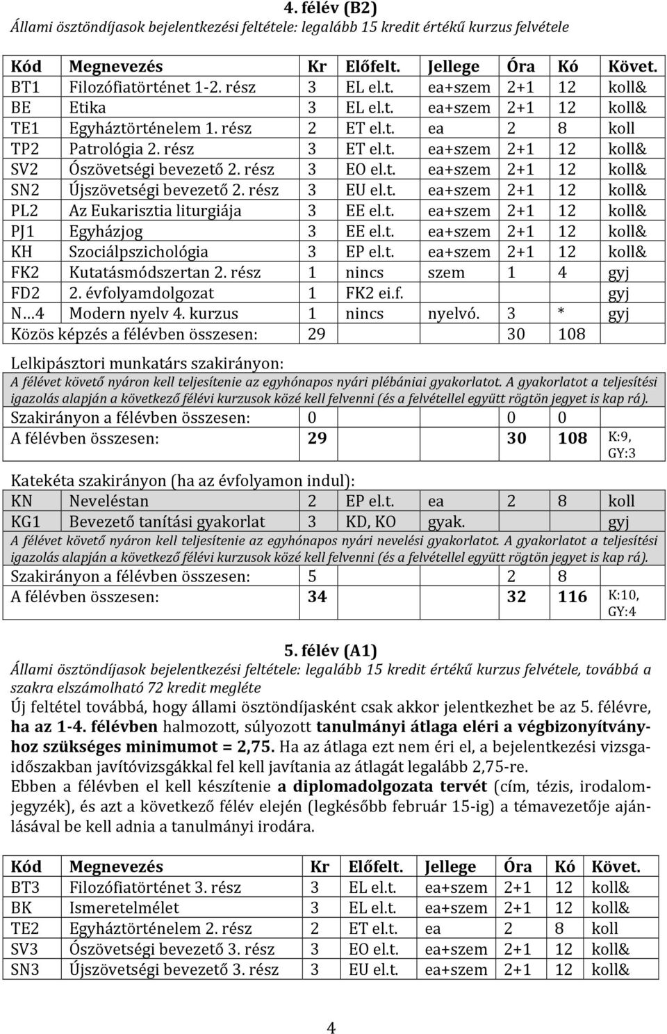 t. ea+szem 2+1 12 koll& PJ1 Egyházjog 3 EE el.t. ea+szem 2+1 12 koll& KH Szociálpszichológia 3 EP el.t. ea+szem 2+1 12 koll& FK2 Kutatásmódszertan 2. rész 1 nincs szem 1 4 gyj FD2 2.