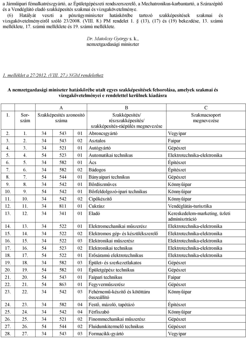 számú melléklete, 17. számú melléklete és 19. számú melléklete. Dr. Matolcsy György s. k., nemzetgazdasági miniszter 1. melléklet a 27/