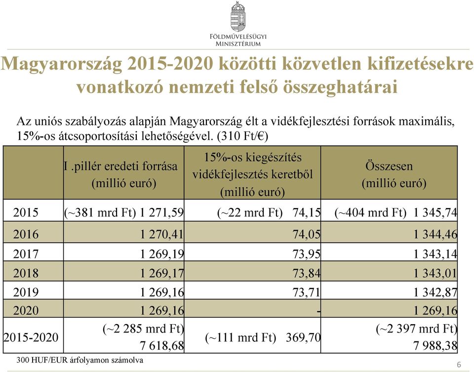 pillér eredeti forrása (millió euró) 300 HUF/EUR árfolyamon számolva 15%-os kiegészítés vidékfejlesztés keretből (millió euró) Összesen (millió euró) 2015 (~381 mrd