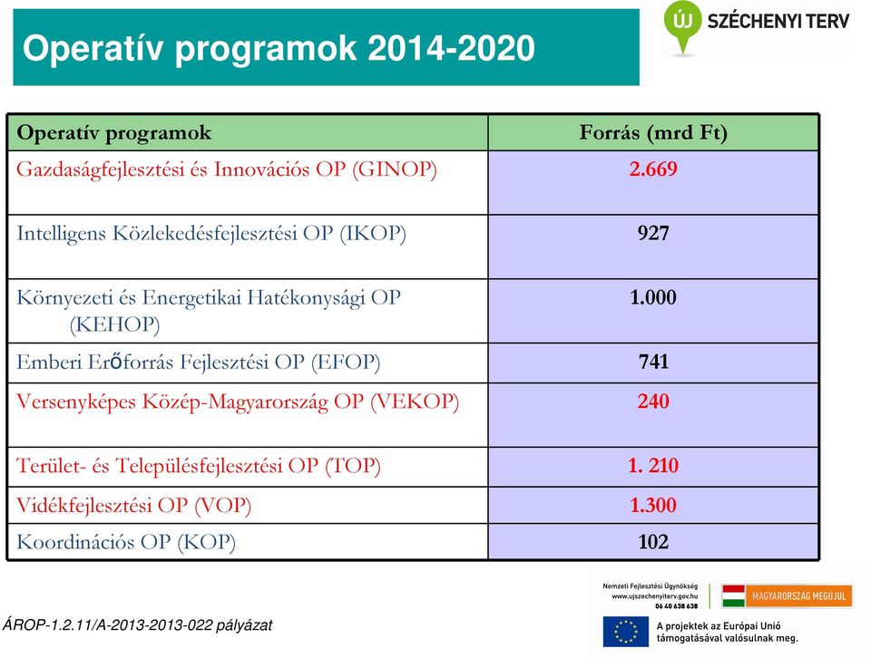 000 Emberi Erőforrás Fejlesztési OP (EFOP) 741 Versenyképes Közép-Magyarország OP (VEKOP) 240 Terület- és