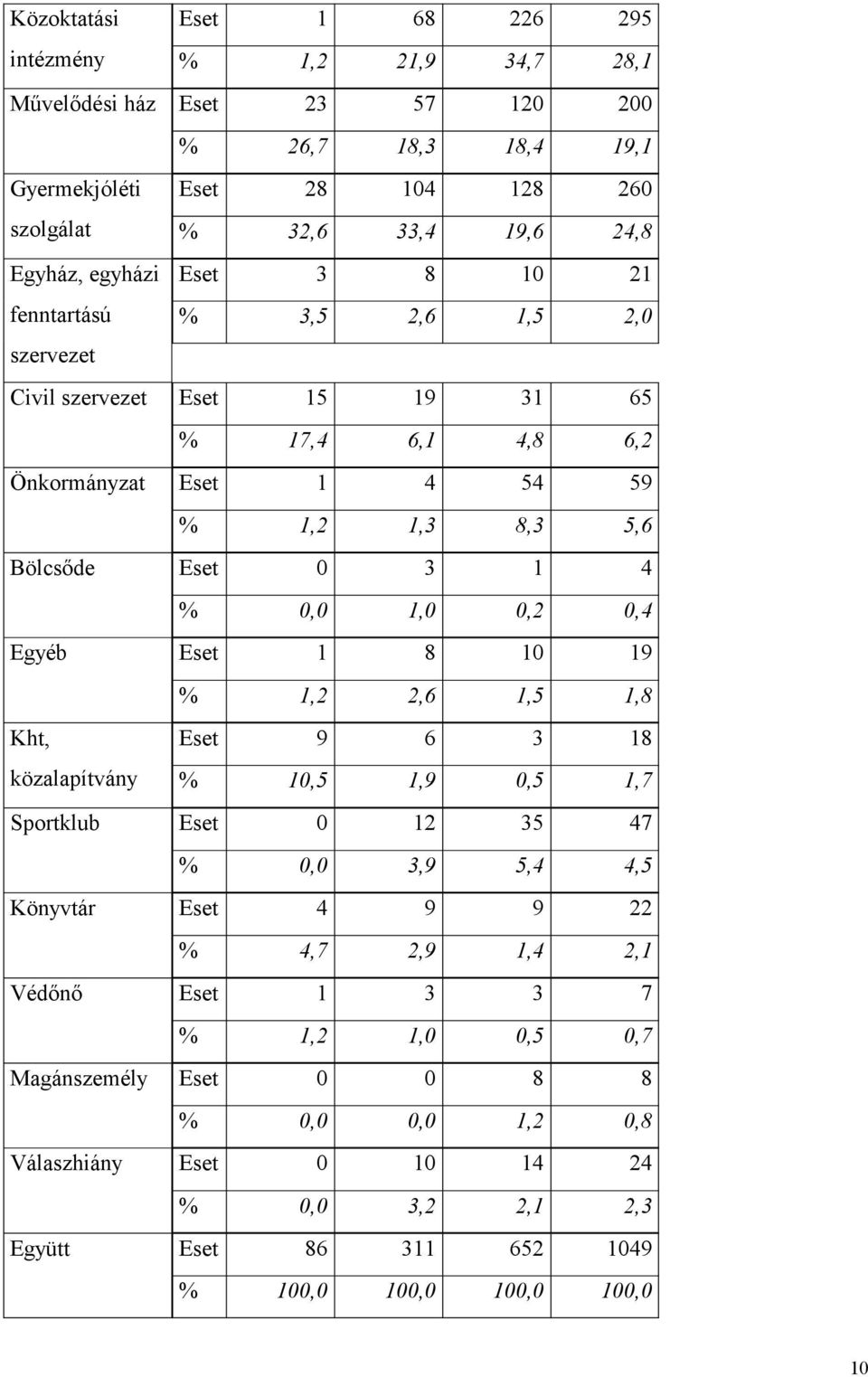 1 4 % 0,0 1,0 0,2 0,4 Egyéb Eset 1 8 10 19 % 1,2 2,6 1,5 1,8 Kht, Eset 9 6 3 18 közalapítvány % 10,5 1,9 0,5 1,7 Sportklub Eset 0 12 35 47 % 0,0 3,9 5,4 4,5 Könyvtár Eset 4 9 9 22 % 4,7