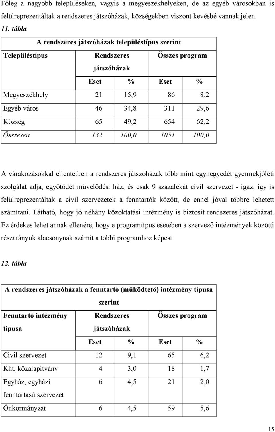 62,2 Összesen 132 100,0 1051 100,0 A várakozásokkal ellentétben a rendszeres játszóházak több mint egynegyedét gyermekjóléti szolgálat adja, egyötödét művelődési ház, és csak 9 százalékát civil