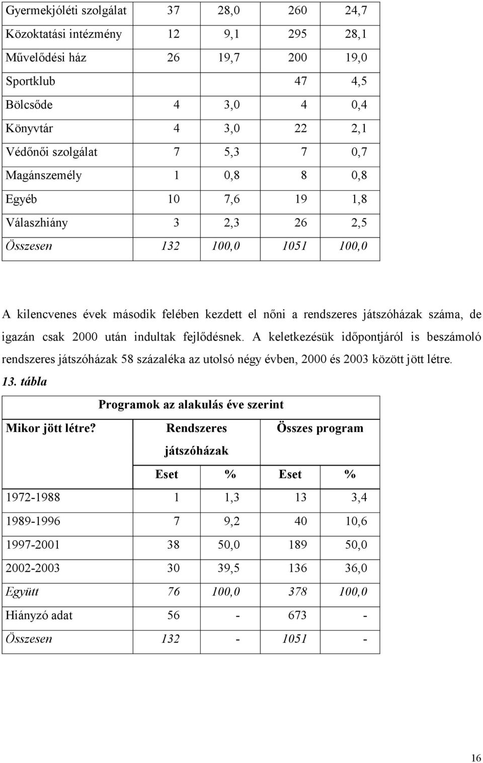 csak 2000 után indultak fejlődésnek. A keletkezésük időpontjáról is beszámoló rendszeres játszóházak 58 százaléka az utolsó négy évben, 2000 és 2003 között jött létre. 13.