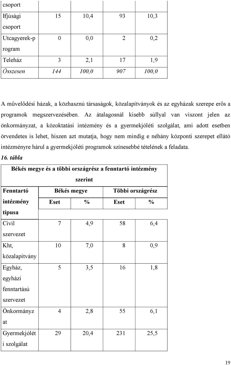 Az átalagosnál kisebb súllyal van viszont jelen az önkormányzat, a közoktatási intézmény és a gyermekjóléti szolgálat, ami adott esetben örvendetes is lehet, hiszen azt mutatja, hogy nem mindig e