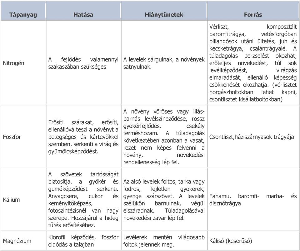 A túladagolás perzselést okozhat, erőteljes növekedést, túl sok levélképződést, virágzás elmaradását, ellenálló képesség csökkenését okozhatja.