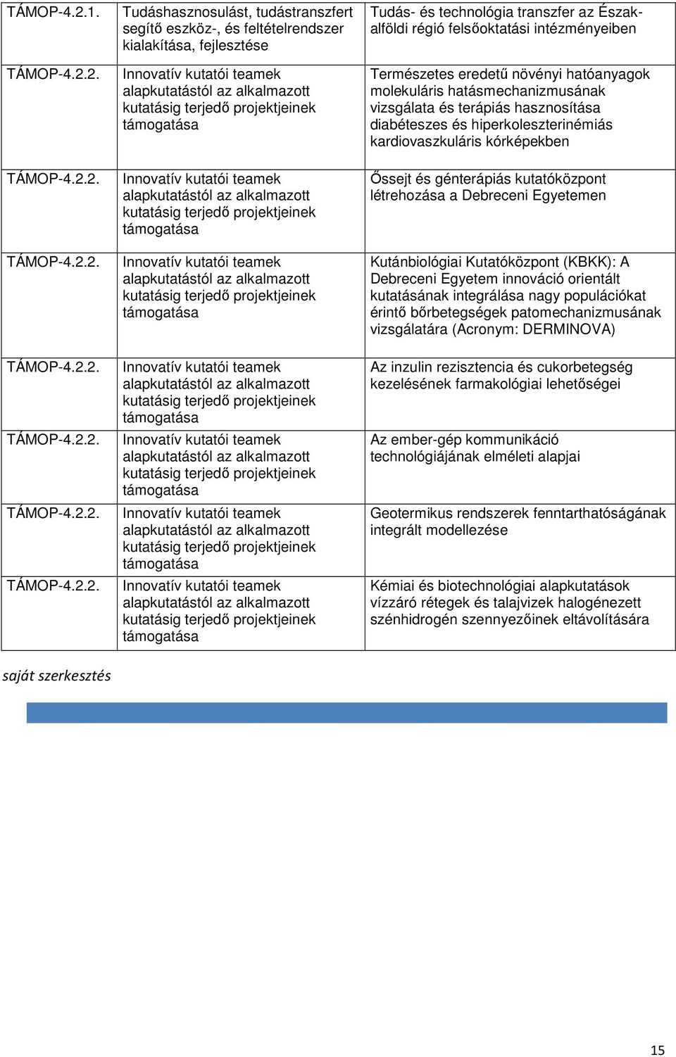 projektjeinek támogatása Innovatív kutatói teamek alapkutatástól az alkalmazott kutatásig terjedő projektjeinek támogatása Innovatív kutatói teamek alapkutatástól az alkalmazott kutatásig terjedő