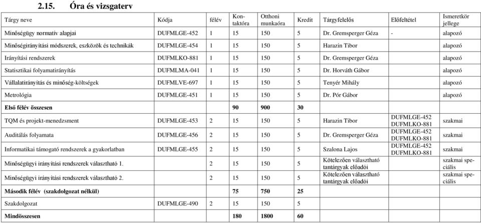 Gremsperger Géza alapozó Statisztikai folyamatirányítás DUFMLMA-041 1 15 150 5 Dr.