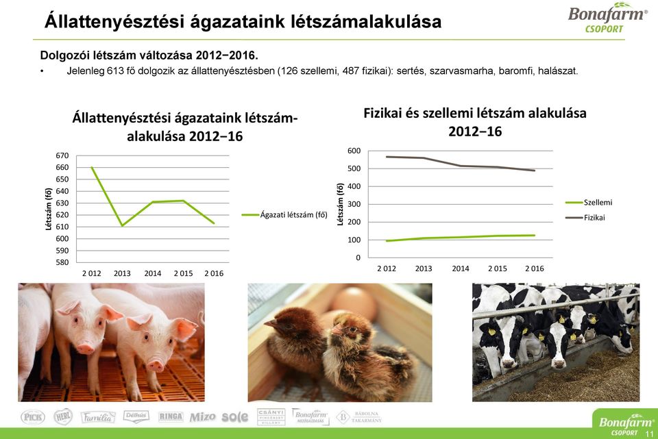 670 660 650 640 630 620 610 600 590 580 Állattenyésztési ágazataink létszámalakulása 2012 16 2 012 2013 2014 2 015 2 016