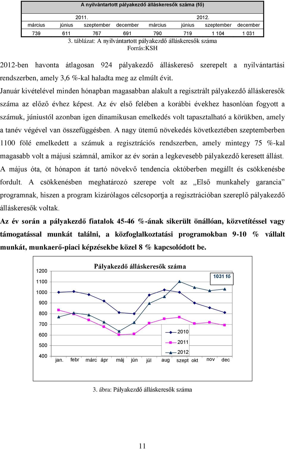 évit. Január kivételével minden hónapban magasabban alakult a regisztrált pályakezdő álláskeresők száma az előző évhez képest.