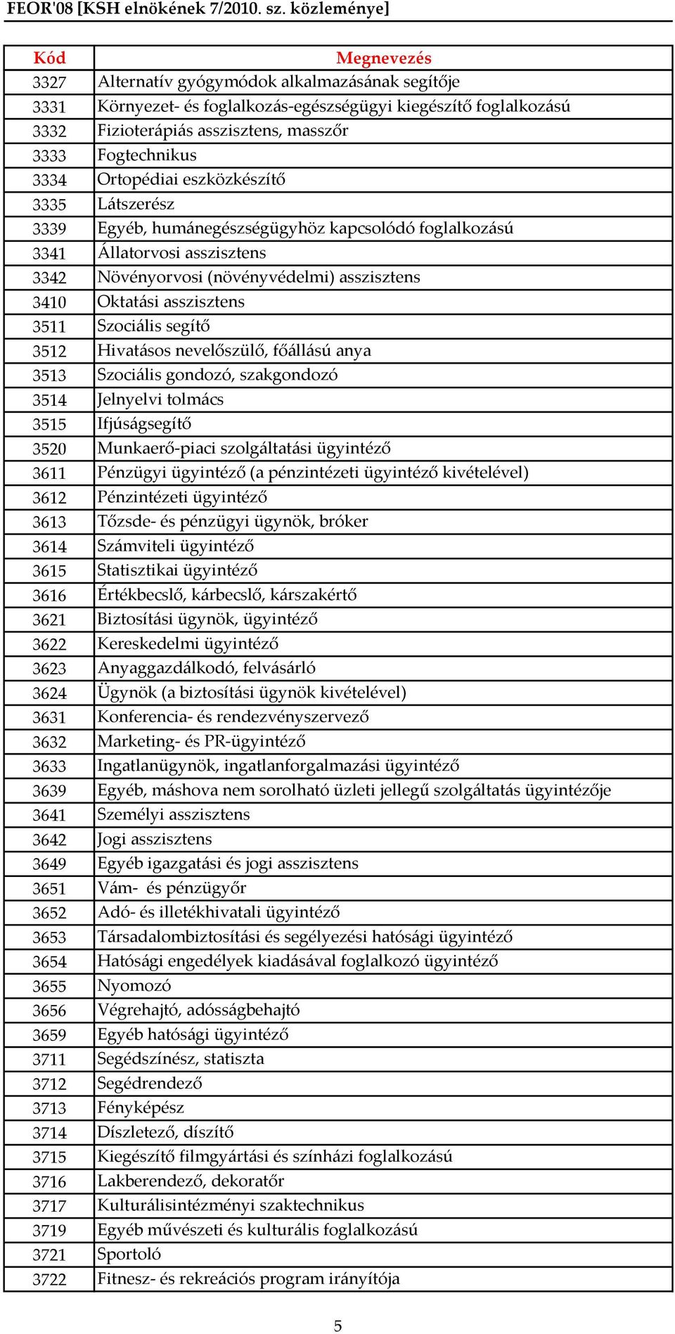 Szociális segítő 3512 Hivatásos nevelőszülő, főállású anya 3513 Szociális gondozó, szakgondozó 3514 Jelnyelvi tolmács 3515 Ifjúságsegítő 3520 Munkaerő-piaci szolgáltatási ügyintéző 3611 Pénzügyi