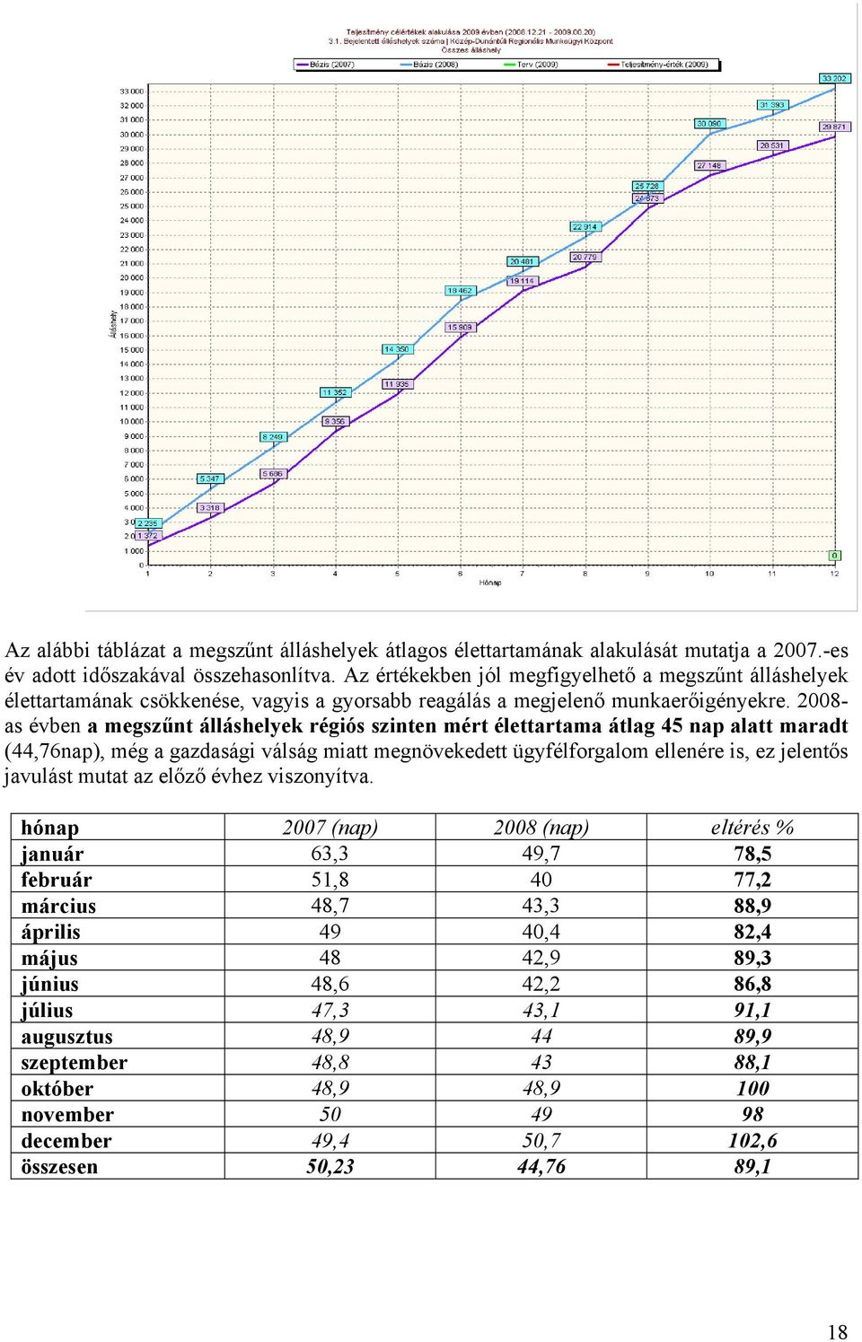 2008- as évben a megszűnt álláshelyek régiós szinten mért élettartama átlag 45 nap alatt maradt (44,76nap), még a gazdasági válság miatt megnövekedett ügyfélforgalom ellenére is, ez jelentős javulást