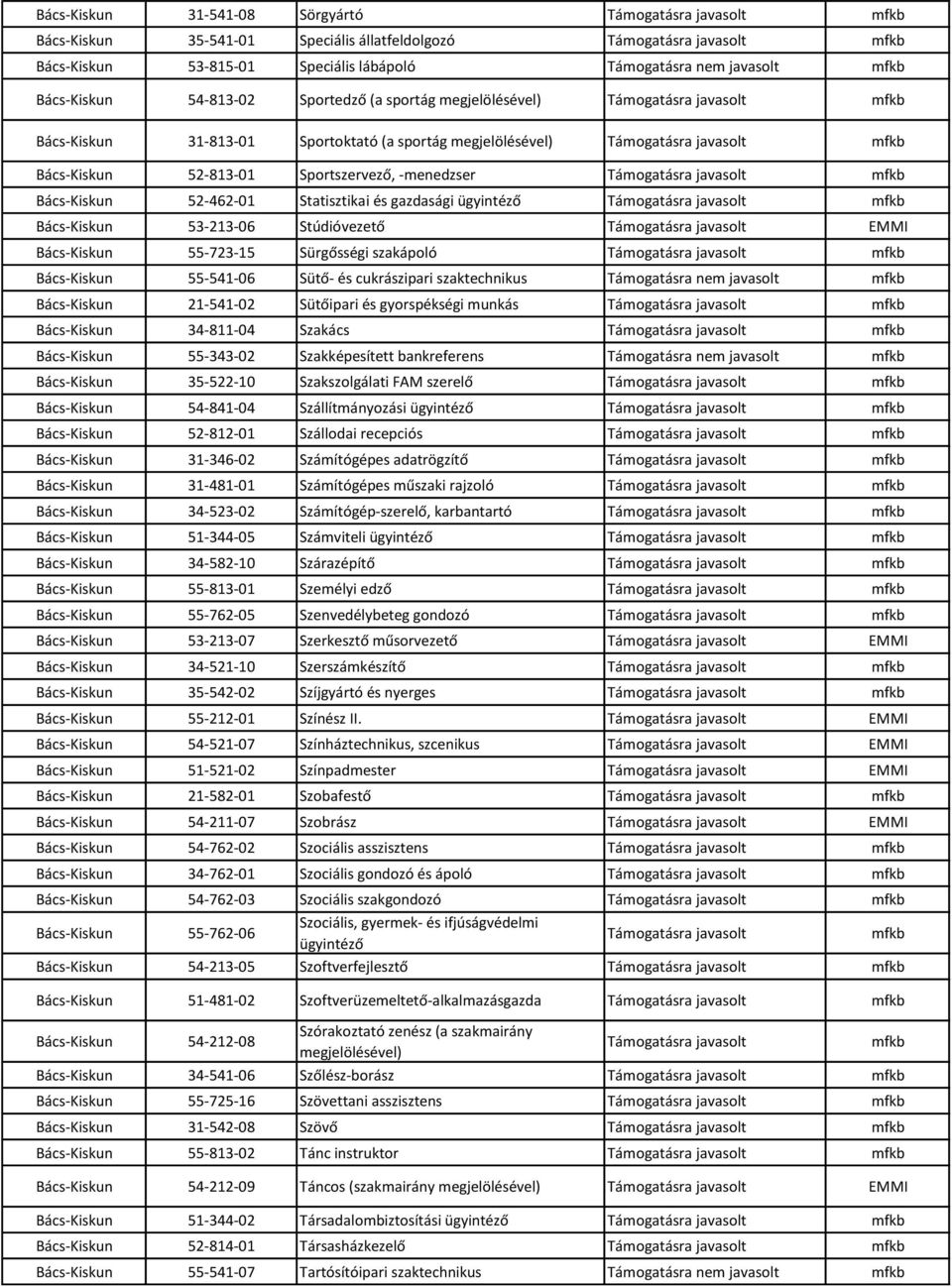 53-213-06 Stúdióvezető EMMI Bács-Kiskun 55-723-15 Sürgősségi szakápoló Bács-Kiskun 55-541-06 Sütő- és cukrászipari szaktechnikus Támogatásra nem javasolt Bács-Kiskun 21-541-02 Sütőipari és