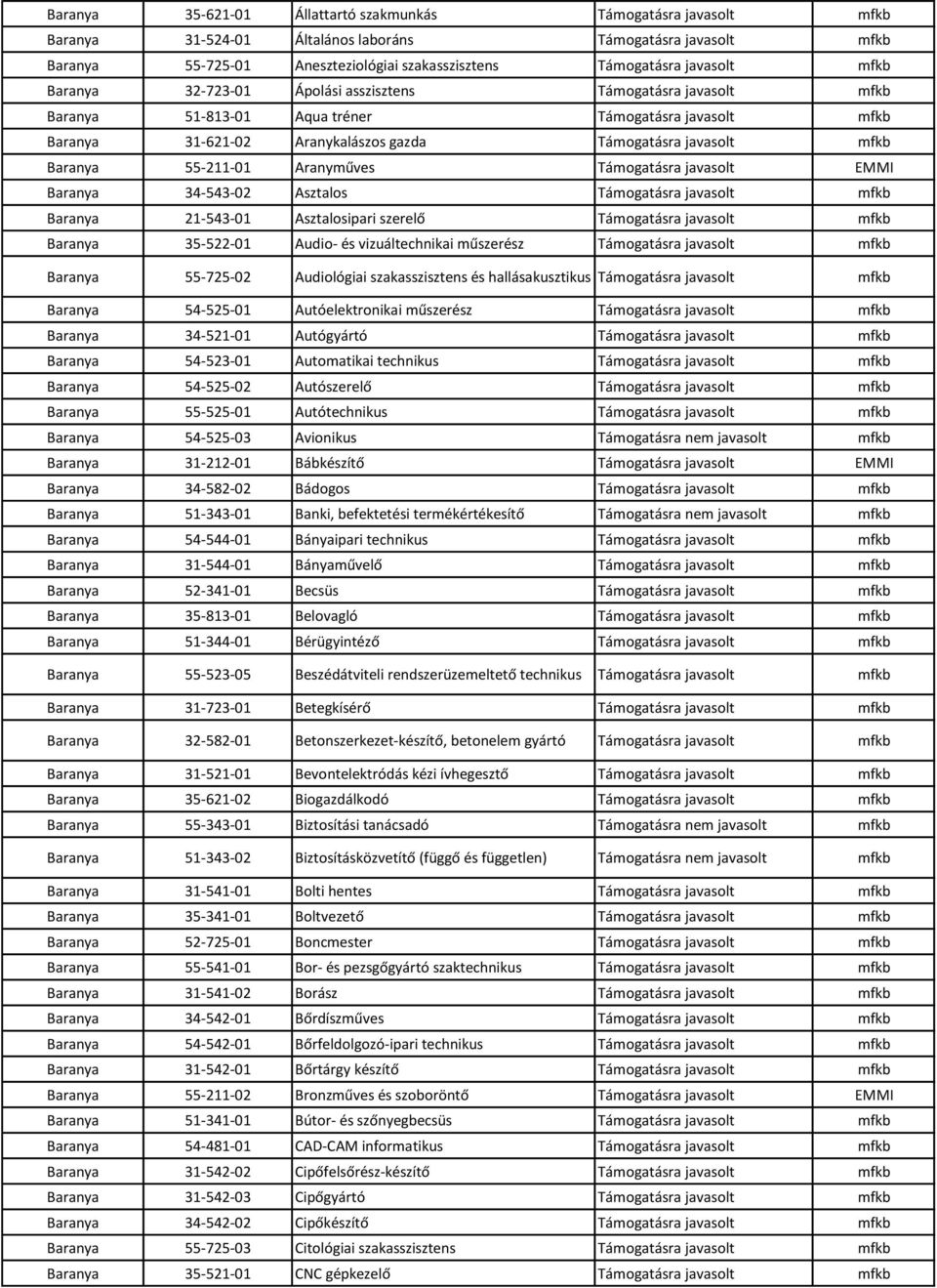 Baranya 55-725-02 Audiológiai szakasszisztens és hallásakusztikus Baranya 54-525-01 Autóelektronikai műszerész Baranya 34-521-01 Autógyártó Baranya 54-523-01 Automatikai technikus Baranya 54-525-02