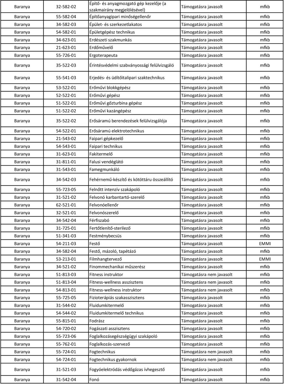 55-541-03 Erjedés- és üdítőitalipari szaktechnikus Baranya 53-522-01 Erőművi blokkgépész Baranya 52-522-01 Erőművi gépész Baranya 51-522-01 Erőművi gőzturbina gépész Baranya 51-522-02 Erőművi